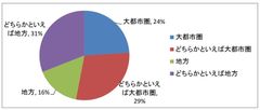 大都市圏の社会人　約半数が将来地方での生活を希望　20歳～49歳対象「Uターン・Iターン」に関する意識調査