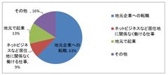 地方での就業先