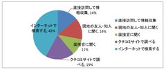 地元求人の情報収集手段