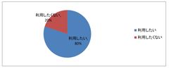 転職エージェントサービスの利用意向