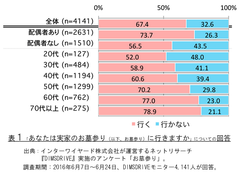 ＜お墓参りに関する意識調査＞お墓の形態はさまざまでも、「お墓参り」に寄せる思いは普遍的～ もうすぐお盆…“必ず供える物”からお墓参りの思い出、不思議な体験談まで ～