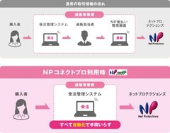 後払い決済サービス 実績NO.1の「NP後払い」が定期購入に特化したシステム「侍カート」と無償自動連携をスタート！