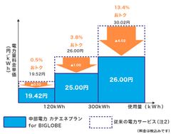 「中部電力 カテエネプラン for BIGLOBE」電力量料金