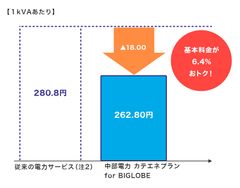 「中部電力 カテエネプラン for BIGLOBE」基本料金