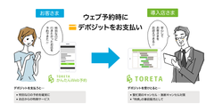 飲食店向け予約／顧客台帳サービスのトレタ、クレジットカード決済でのデポジット機能をリリース～前受金で、直前キャンセルの損失を防ぐ～