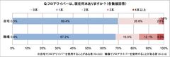 フロアワイパー使用者の約3割が、自宅に2本以上保有　シートの買い置き、自宅では54％、職場は58％