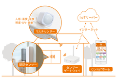 Conte(TM)ホームサービス 構成イメージ