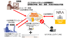 日本RA、大塚商会様の法人向けオンラインストレージ『どこでもキャビネット セキュア版』に『NRA-PKI電子証明書』を標準搭載し提供を開始