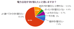 電力小売全面自由化開始から3か月　【タイナビスイッチ】電力切り替えを検討したユーザーの実態調査を緊急発表　電気料金を切り替えたいと答えた人は73％！既存電力会社vs新電力会社はどっちでもいい！？経済産業省後援！国内最大級のエネルギーサミット「電力自由化サミットジャパン2016」にて発表！無料申込受付中！2016年7月28日(木)13:30～＠大手町サンケイプラザ