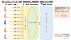 ビートコミュニケーション、「クラウド型フランチャイズ」ハッピーカーズに「Beat Messenger ＆ Beat Shuffle」を導入