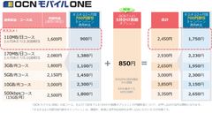 「OCN モバイル ONE」音声対応SIMに5分通話かけ放題が新登場！