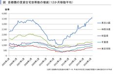 なぜ賃貸住宅の空室率が悪化しているのか？　賃貸住宅市場レポート　首都圏・関西圏・中京圏・福岡県版　2016年7月