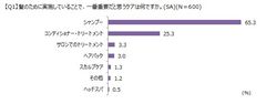 ＜女性の髪と美に関する意識調査＞日本人女性は洗いすぎ！？自分の髪に「満足していない」7割弱　女性たちが抱える美髪へのジレンマ　海外では当たり前のノープー潜在層「毎日のシャンプーで髪が傷む」と悩む