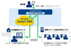 星野リゾート、NTT Comのクラウド型PBXにより電話応対スタッフの在宅勤務を実現