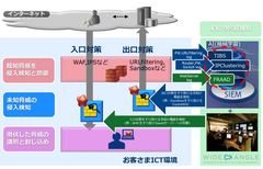 「WideAngle」のマネージドセキュリティサービス運用基盤に搭載した人工知能を拡充し、サイバー攻撃分析ロジックを大幅強化