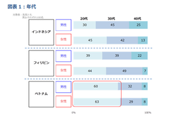 インドネシア／フィリピン／ベトナムにおける消費者意識に関する調査結果を発表