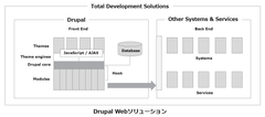 メノックス、世界が認めたCMS Drupalを用いたWebシステムの開発サービスを開始　株式会社アイキュームと合併し開発環境を強化