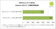 「あすけん」ユーザーの「Pokemon GO」の歩数データへの影響を独自分析　週末にはユーザーの登録歩数が41％増加