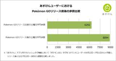 「あすけん」ユーザーの「Pokemon GO」の歩数データへの影響を独自分析　週末にはユーザーの登録歩数が41％増加