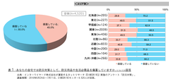 ＜防災対策に関する意識調査＞防災対策の備蓄品、男性は“サバイバル”、女性は生活必需品　～災害時、実際に役に立つのは非常食より日常のストック～