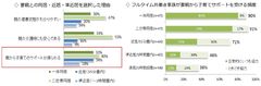 「共働き家族研究所」×「二世帯住宅研究所」共同研究　「同居・近居・遠居」における親サポートの実態を調査