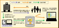 医療データのネットワーク化と利活用を推進するメディカル・データ・ビジョン株式会社と協業