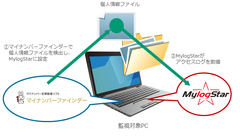 不正操作のリアルタイム検知や情報流出の原因追究が可能に　PC操作ログ収集・管理ソフト「MylogStar」と定期検査ソフト「マイナンバーファインダー」が連携