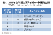 表1.2016年上半期主要キャラクター別販売金額TOP5