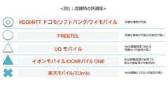 キャリア／MVNO(格安sim)通信速度比較(2016年7月)　混雑時間でも安定した通信速度を保つキャリア　MVNO(格安sim)は各社で大きな差