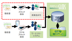 大手～中堅企業向け『戦略情報会計システムOPEN21 SIAS』に新サービス　スキャナ保存(OCR認識)システム『原票会計S』連携
