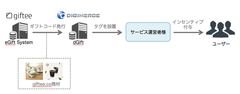 デジマースとギフティが業務提携
