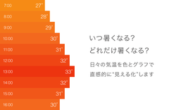 気温を見える化