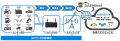 「Salesforce1 IoTジャンプスタートプログラム」テクノロジーパートナーにコネクシオ株式会社が参加