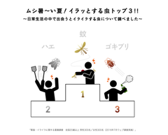 ＜新データ公開＞ムシ暑い時季、虫にもイライラ。1位は断トツでプーンと飛び回る夏のアノ虫。