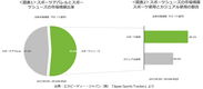 Japan Sports Tracker 調査レポート　ランニング市場動向　熱心なランナー(週3回以上ランニングする人)が、アスレチックフットウェア市場の約10％の売上に貢献