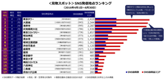 ＜見物スポット＞SNS発信地点ランキング(2016年4月1日～6月30日)