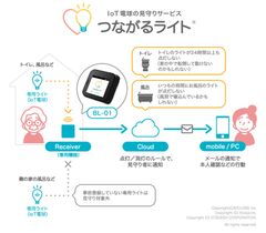 BIGLOBEが提供するIoTデバイスと、ボクシーズのIoT電球を連携させた見守りサービスの実証実験を開始