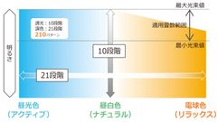 210パターンのあかり