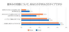 やっぱり5割以上の子供は夏休みの宿題が終わらず最後まで大慌てすることに！？「夏休みの宿題に関するアンケート」を実施