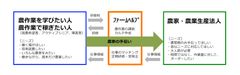 就農でもない、趣味でもない新しい農との接し方　農家を応援する新しい仕組み「ファームヘルプ」スタート