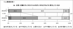 店長・店舗スタッフのスキルのばらつきはどのように変化しているか