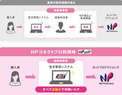 通常時とNPコネクトプロ利用時の取引の流れの違い