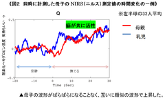 図2　同時に計測した母子のNIRS(ニルス)測定値の時間変化の一例