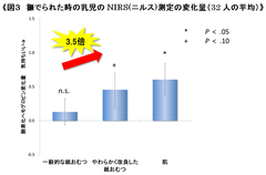 図3　撫でられた時の乳児のNIRS(ニルス)測定の変化量(32人の平均)