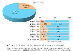 ＜アンチエイジングに関する意識調査＞男性は知力・体力キープが目的、女性は“マイナス5歳”に見られたい