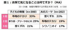 制服やスーツの着用ダメージである「テカリ」はお洗濯でケアできる！