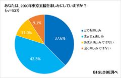 【グラフ01】2020年東京五輪を楽しみに思う人の割合