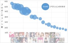 Facebookにおける台湾ブロガーの口コミ効果　調査報告　台湾ブロガーのアクション単価は平均20円で安価