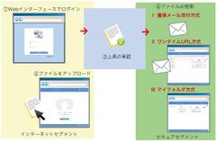 ネットワーク分離間のデータ受け渡しに特化した新製品『Proself Gateway Edition』を9月1日リリース