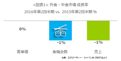 ＜外食・中食 調査レポート＞外食・中食市場2016年第2四半期の動向　食機会数の減少により、売上も微減